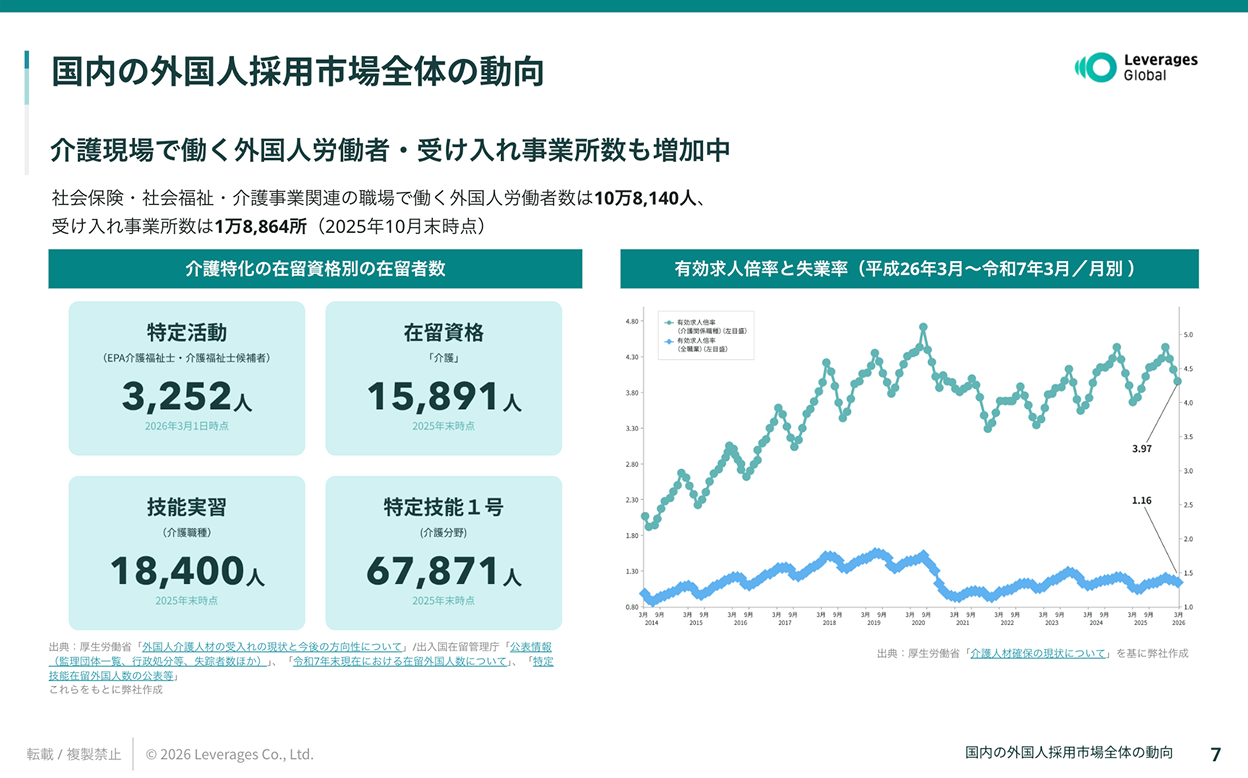 国内の外国人採用市場全体の動向:介護現場で働く外国人労働者数の内訳と有効求人倍率・失業率の推移グラフ