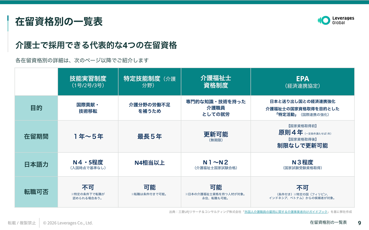 在留資格別の一覧表:技能実習、特定技能、介護福祉士、EPAの4つの在留資格の比較表