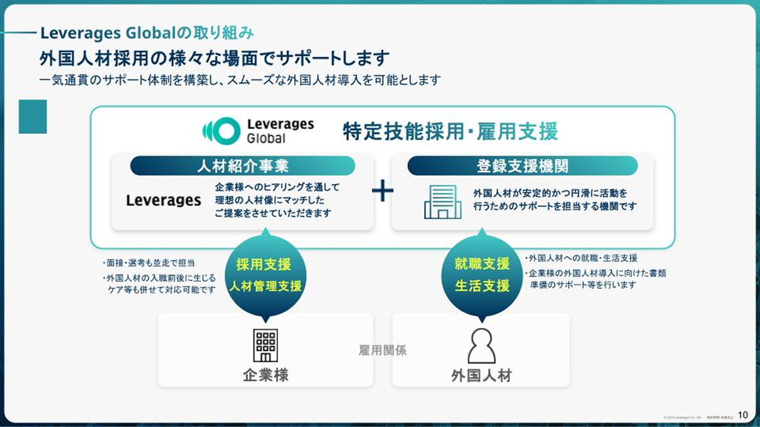 人材紹介事業と登録支援機関の両面から、企業と外国人材をトータルサポートする体制図