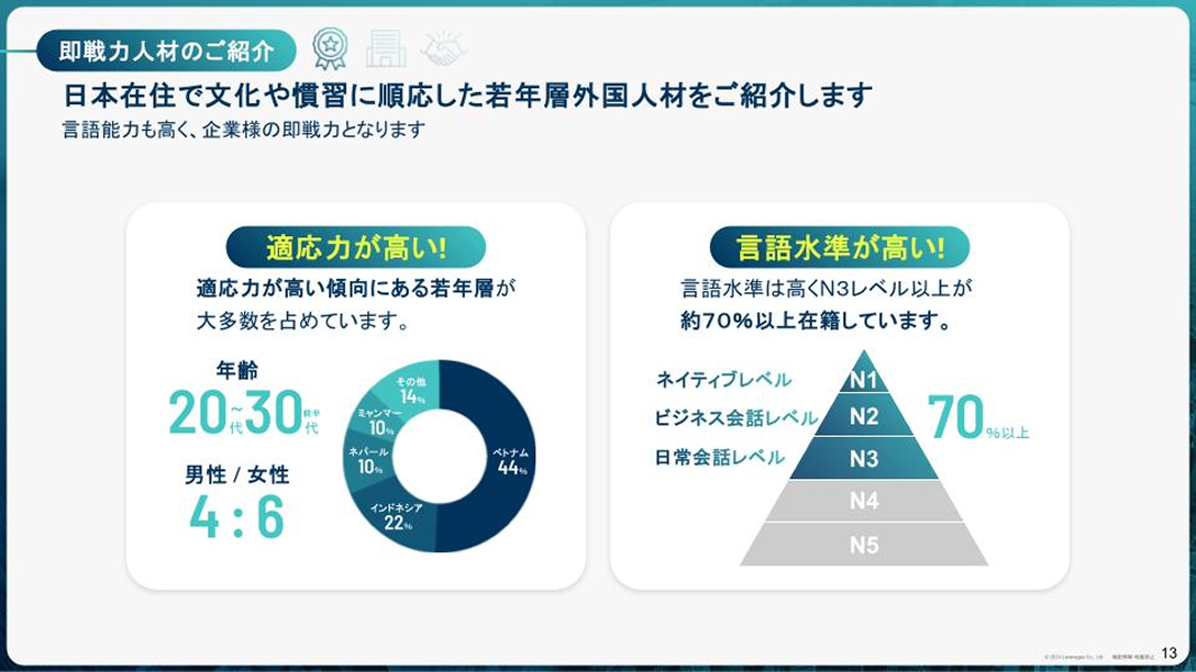 20代〜30代が中心の若年層データや、N3レベル以上が約70%を占める言語水準のグラフ