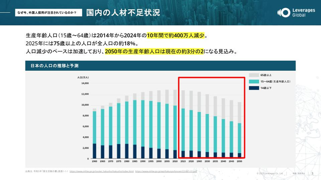 国内の人材不足状況:2050年の生産年齢人口は現在の約3分の2に減少するという予測データ
