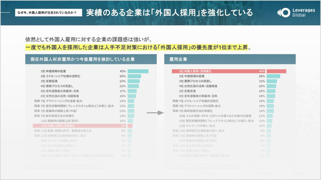 外国人採用の現状:一度でも採用経験がある企業では、人手不足対策の優先度1位が外国人採用に上昇